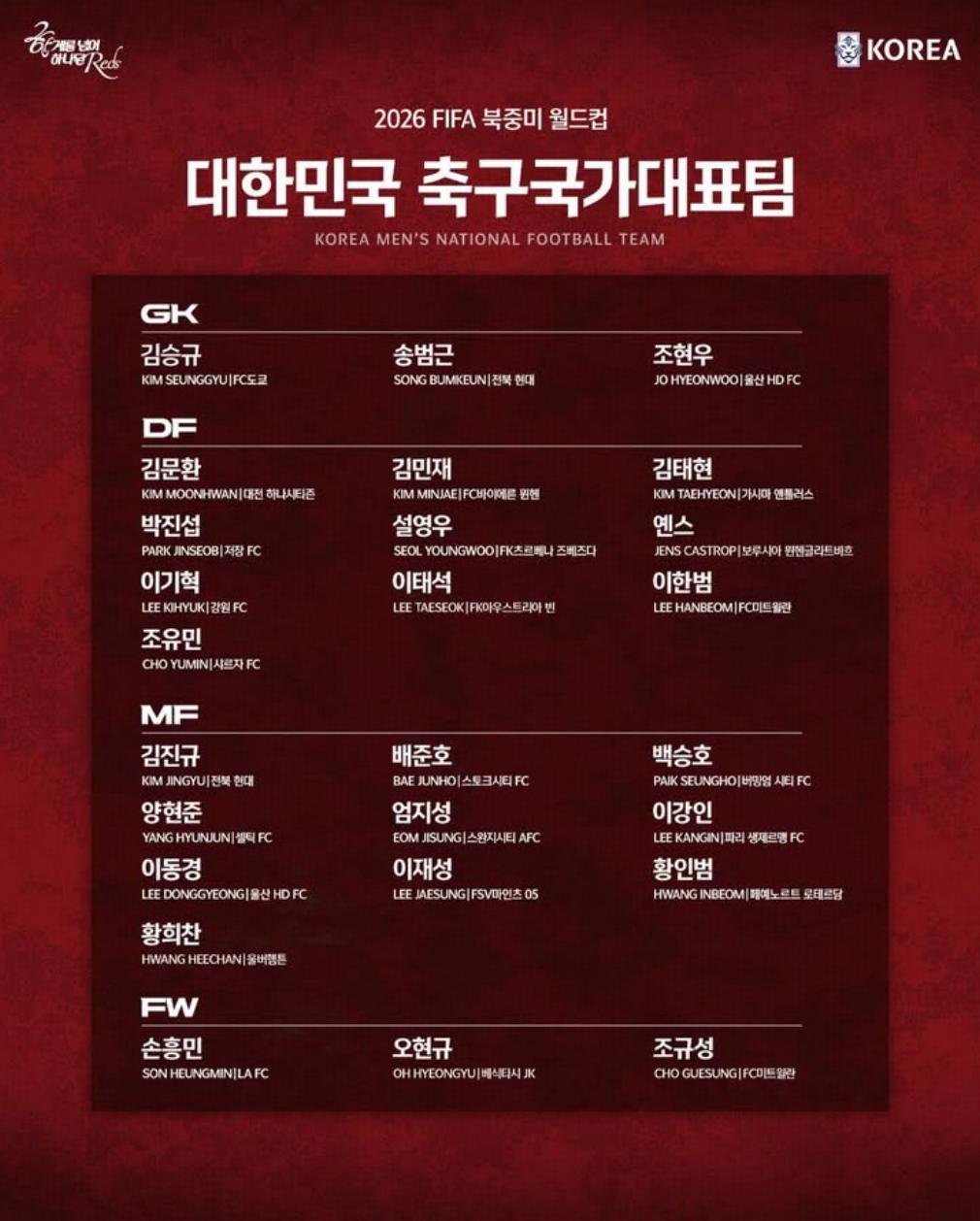 韩国队世界杯名单：孙兴慜领衔，李刚仁、金玟哉在列，中超外援朴镇燮入选